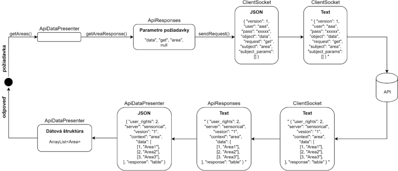 Súbor:Api call diagram final.png