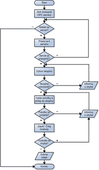 Súbor:Vývojový diagram OPC (17).png