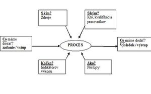 Obr. 1 Základne atribúty procesu (diagram korytnačky) .jpg
