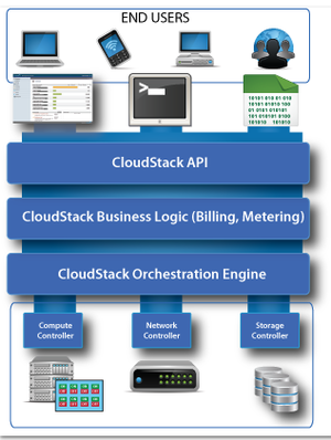 Obr. 28 Štruktúra CloudStack.png