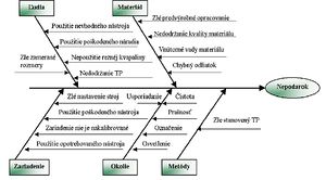 Minarech Ishikawov diagram pre Zámočnícke práce.jpg