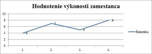 Graf hodnotenia výkonnosti zamestnanca.jpg