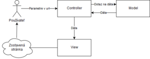 Schmidt schema MVC.png