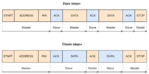 MCU I2C 3 casovyDiagram.png