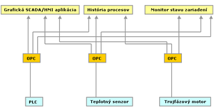 Riešenie s OPC protokolom.png
