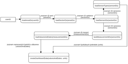 Volanie DAO metód na výber dát z SQLite databázy pre aktivitu Dashboard