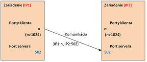 11 Spôsob naviazania spojenia pri MODBUS TCP IP.jpg