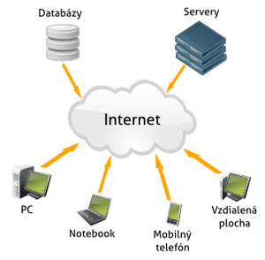 Obr. 1 Cloud computing podľa Zeom.png