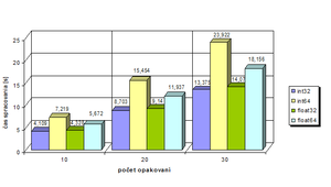 Výsledné časy výpočtu matice veľkosti 5000x5000 v OS Windows 7.png