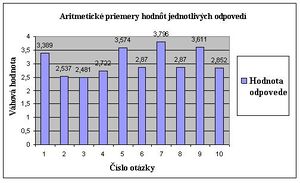 Aritmetické priemery hodnôt jednotlivých odpovedí.jpg