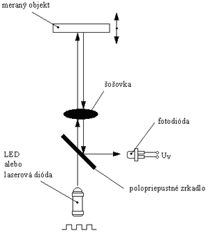 Reflexný diaľkomer s polopriepustným zrkadlom.png