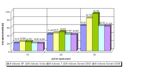 Operácie s float64 pre maticu veľkosti 10000x10000.png