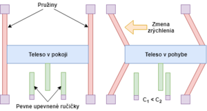 Jednoduchý model akcelerometra