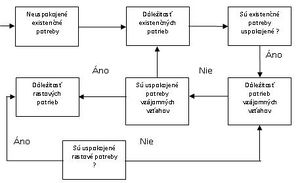 Proces zisťovania uspokojenia potrieb.jpg