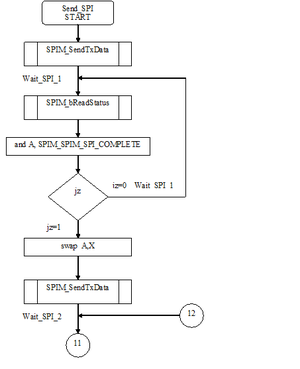 Obr. 3.14 Vývojový diagram funkcie Send SPIa.png