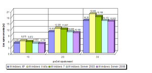 Operácie s float64 pre maticu veľkosti 5000x5000.png