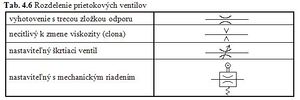 Tab4 6 Rozdelenie prietokových ventilov.JPG