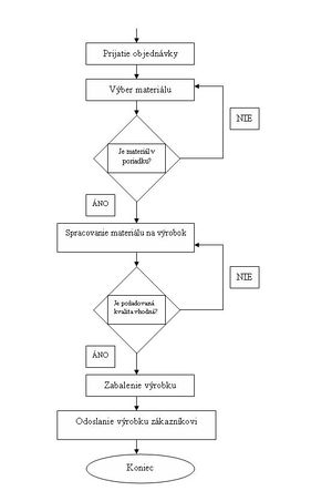 Obr 10 Vyvojovy diagram vyroby.jpg