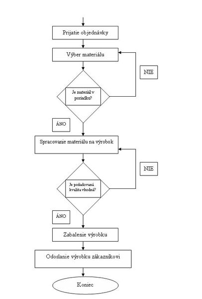 Súbor:Obr 10 Vyvojovy diagram vyroby.jpg