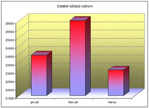 Obr 16 Ostatne naklady celkom.jpg