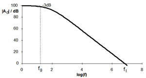 Frequency characteristics operational amplifier.png