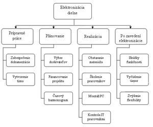 Obr. 11 Hierarchická štruktúra prác .jpg