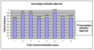 Smerodajná odchýlka odpovedí.jpg