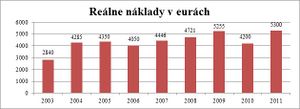 Graf reálnych nákladov.jpg