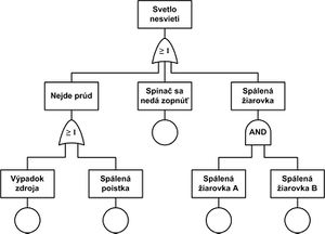 Strom poruchových stavov nežiaducej udalosti Svetlo nesvieti so zálohovanou žiarovkou.jpg