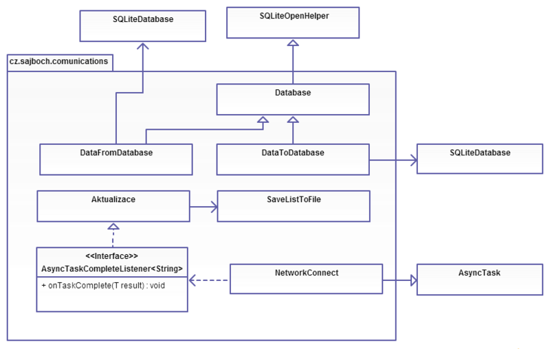 Súbor:Diagram třídy communications.png