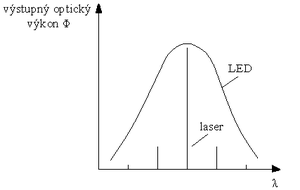 Spektrum LED a laseru červenej farby (λ=0,7μm).png