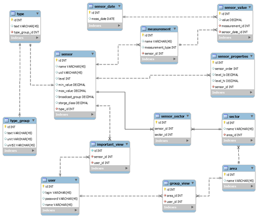 Entito-relačný diagram použitej časti dátového modelu