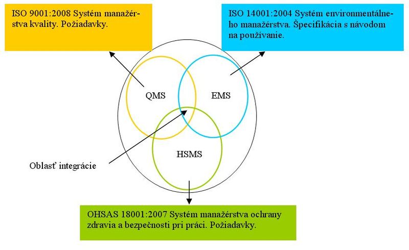 Súbor:Integrovaný systém manažérstva.jpg