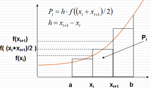 Numericky integral - obdlznik princip.png