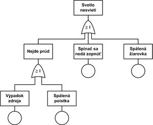 Strom poruchových stavov nežiaducej udalosti - Svetlo nesvieti.jpg
