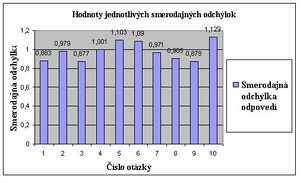Hodnoty jednotlivých smerodajných odchýlok.jpg