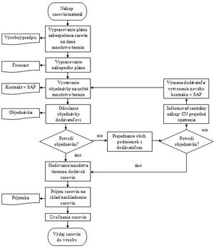 Obr. 16 Vývojový diagram nákupných činností.jpg