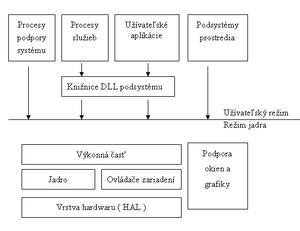 Zjednodušená architektúra Windows.png
