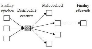 Obr. 4 Princíp toku materiálu v Cross-docking.jpg