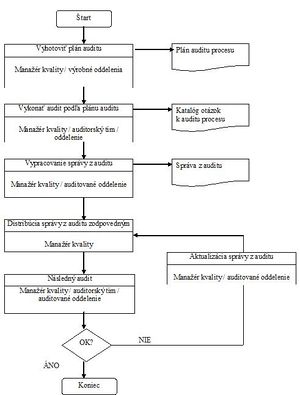 Príloha C Príklad vývojového diagramu procesného auditu .jpg