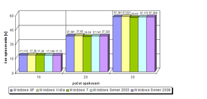 Operácie s float32 pre maticu veľkosti 10000x10000.png