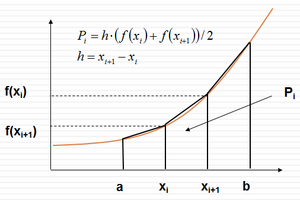 Numericky integral - lichobeznik princip.png
