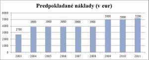 Graf predpokladaných nákladov.jpg