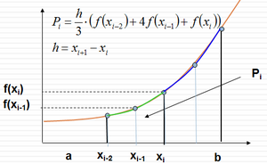 Numericky integral - simpsonprincip.png