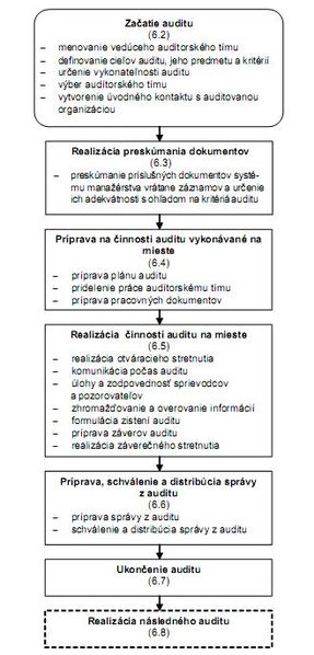 Súbor:Činost auditu.jpg