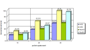 Výsledné časy výpočtu matice veľkosti 10000x10000 v OS Windows 7.png