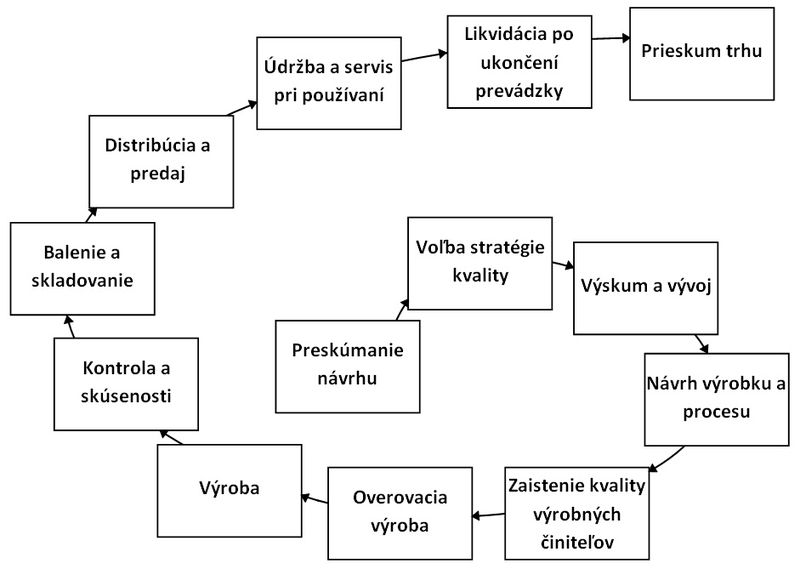 Súbor:Špirála kvality.jpg