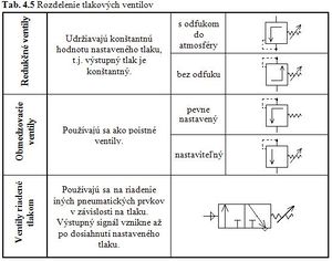 Tab4 5 Rozdelenie tlakových ventilov.JPG