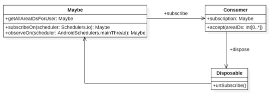 Návrhový vzor Observer využitý na výber dát z SQLite databázy
