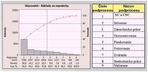 Minarech Paretová analýza pre ukazovateľ náklady na nepodarky.jpg
